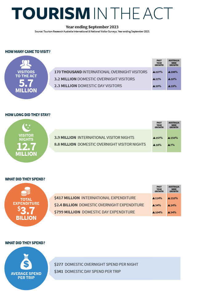 Research – VisitCanberra Corporate